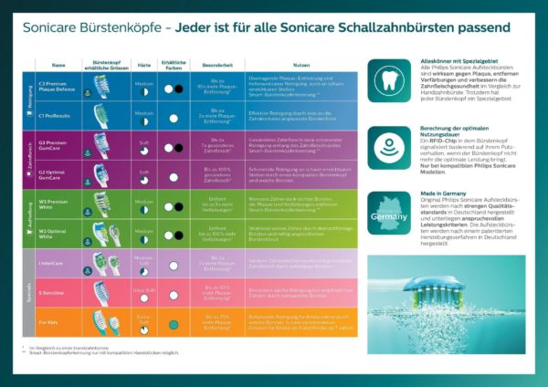 Philips Sonicare C3 Premium Plaque Defence HX9044 Schwarz Zahnbürstenkopf – 4er – Bild 2